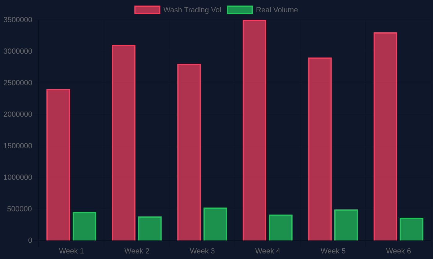 Bar chart contrasting fake theatrical volume against near-zero genuine trades