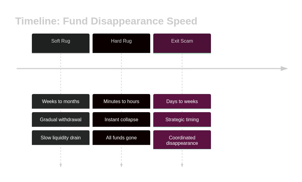 Three-track timeline showing instant liquidity drain, weeks-long bleed, and slow abandonment