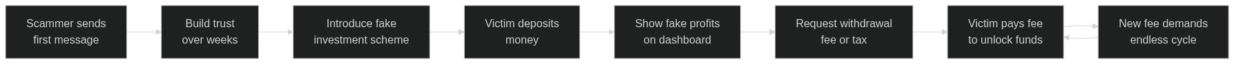Funnel diagram tracing romance grooming, fake dashboard pivot, and repeating fee extraction