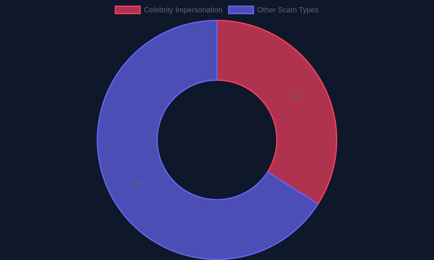 Bar chart comparing celebrity-impersonation brands against the full portfolio of scam brands tracked by CryptoKiller