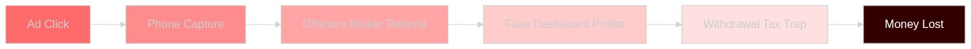 Flowchart tracing how an AI trading bot scam converts an ad click into stolen deposits across three stages