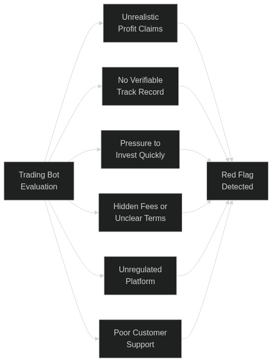 Checklist graphic listing guaranteed returns, missing registration, manufactured urgency, withdrawal fees, unverifiable endorsements, and unsolicited contact