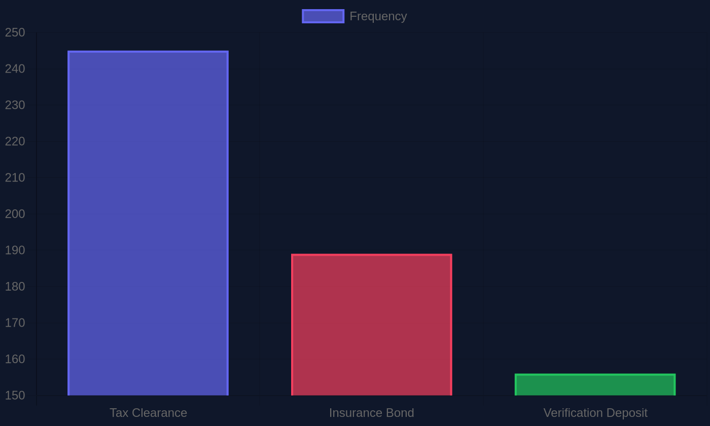 Bar chart comparing frequency of tax clearance fees, insurance bond demands, and verification deposit requests in fake crypto broker operations