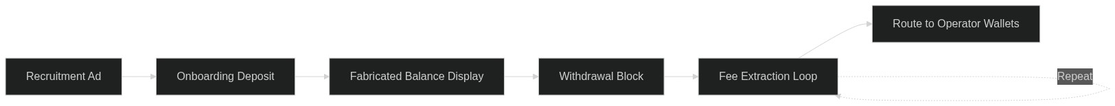 Flowchart illustrating how a fake crypto broker moves a victim from first contact through withdrawal block to repeated fee demands