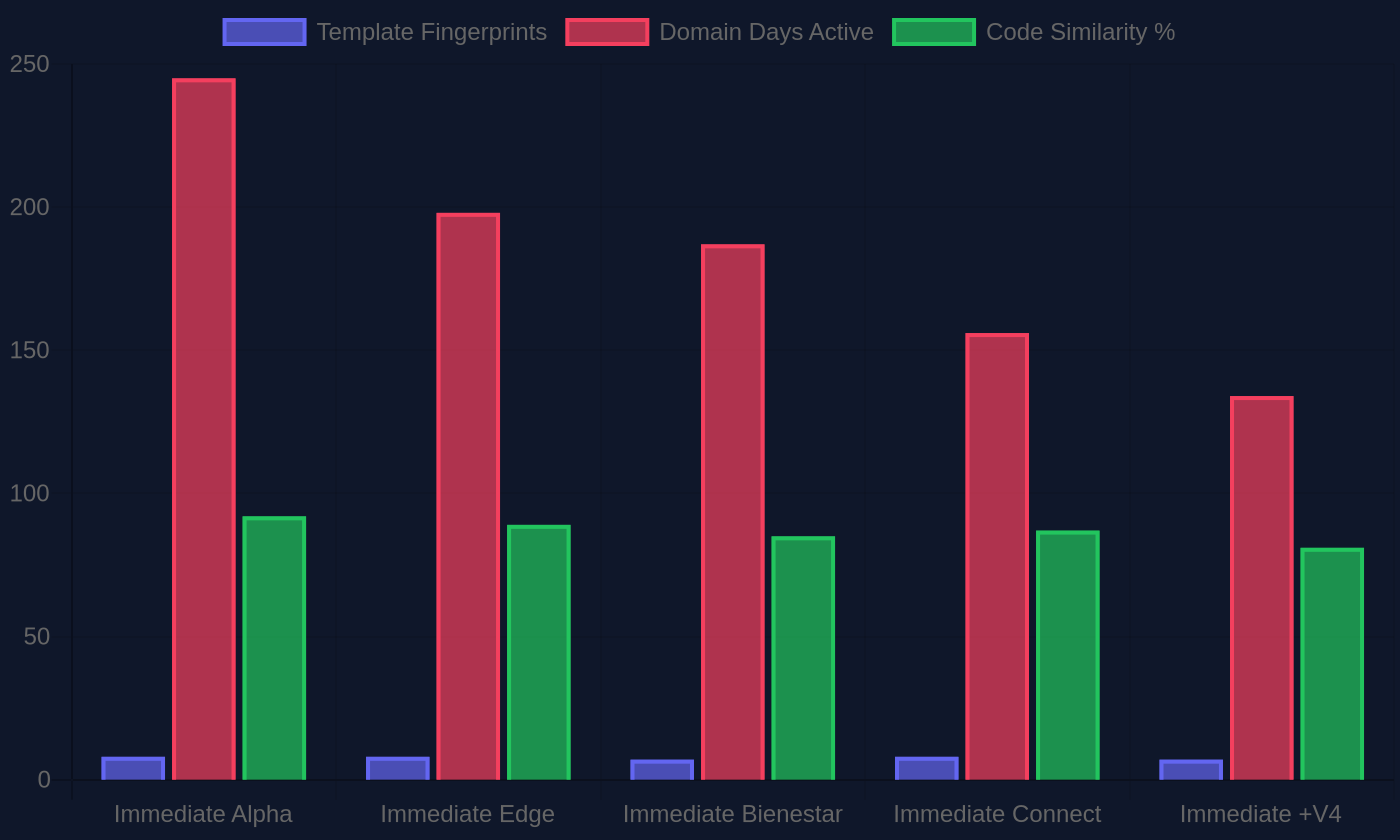 Chart comparing Immediate-named scam platform launch dates and shared infrastructure indicators