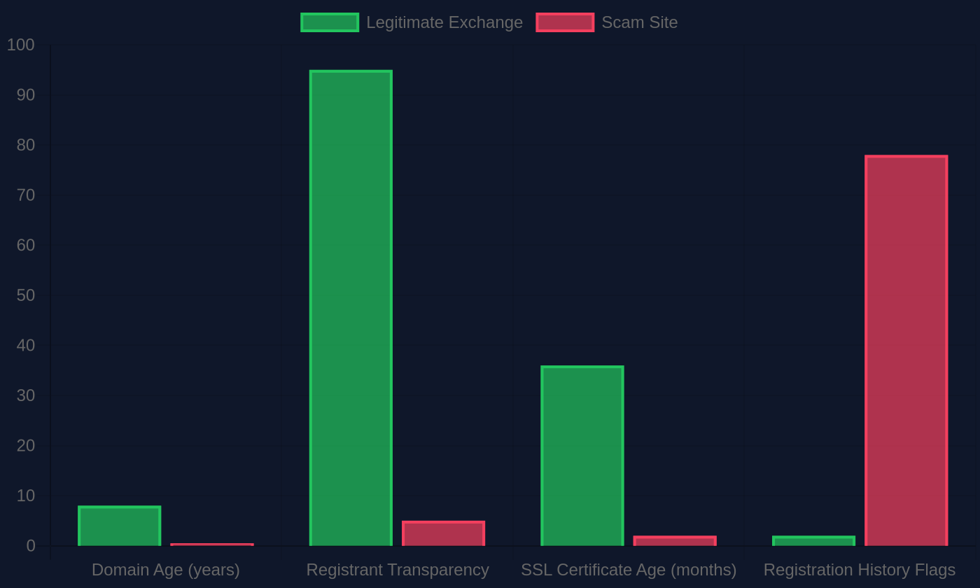 WHOIS record comparison showing domain age and registrant transparency differences between a real and fake crypto exchange