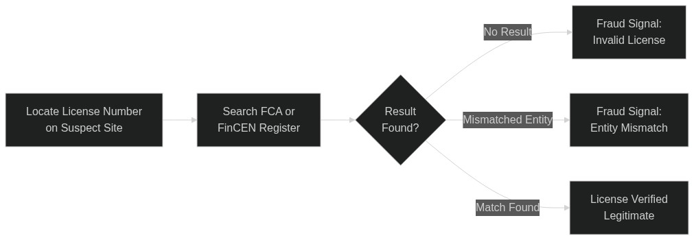 Diagram showing how to verify a crypto platform's regulatory license number against FCA and FinCEN databases