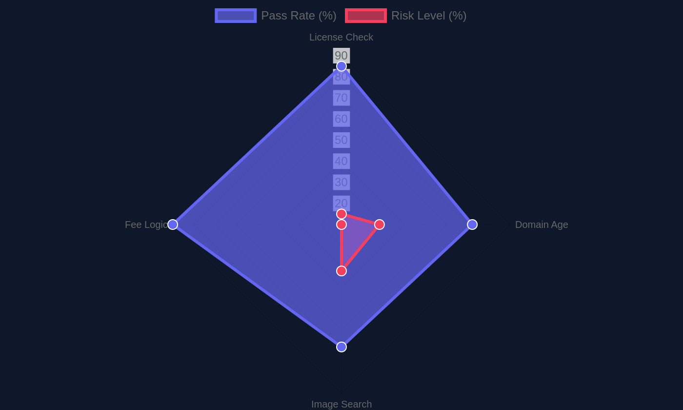 Decision tree diagram for verifying a bitcoin trading platform's legitimacy across four sequential checks
