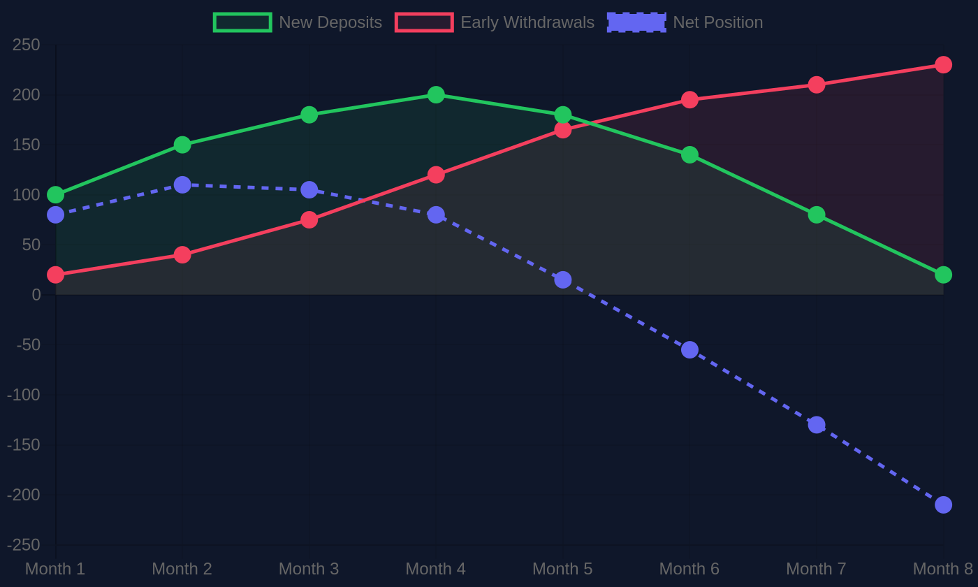 Ponzi cashflow diagram showing how early withdrawal approvals are funded by new deposit inflows, with a tipping-point marker where net withdrawals exceed deposits and operators execute the exit. Alt: Ponzi mechanics diagram showing new victim deposits funding early withdrawals until operator exit is triggered