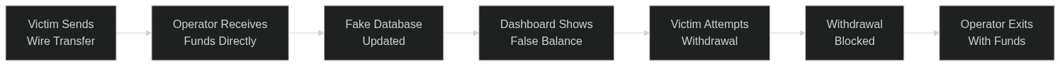 Step-by-step flow showing how a fake trading platform processes a deposit — from victim wire transfer → operator-controlled database → fabricated dashboard balance → withdrawal block → exit. Alt: Flowchart illustrating how deposited funds never reach a real exchange in a crypto trading scam