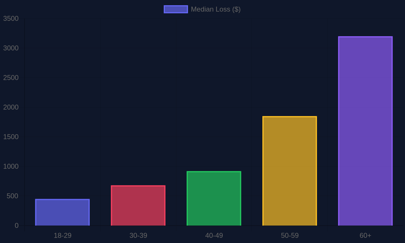 Bar chart showing FTC data on median crypto ATM scam losses segmented by victim age group, with adults over 60 showing the highest per-incident losses