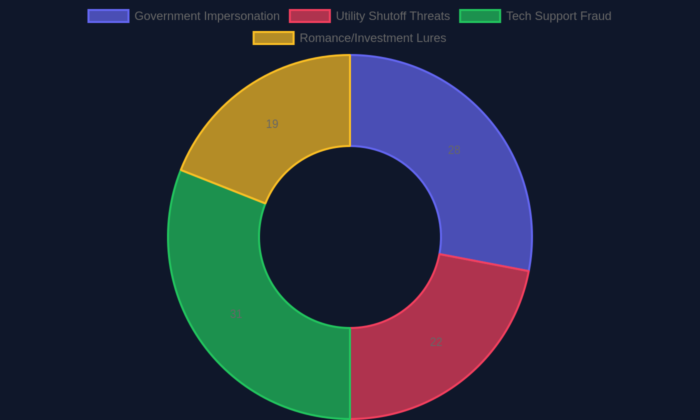 Chart breaking down the four most common pretexts scammers use to route victims to crypto ATMs, including government impersonation and utility shutoff threats