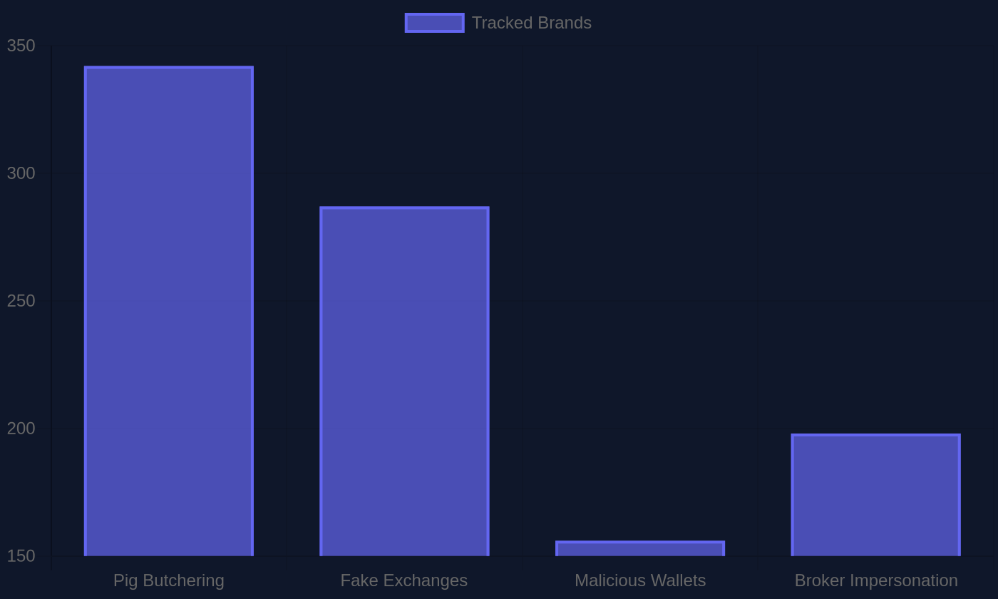 Bar chart breaking down crypto scam types by percentage of flagged platforms in CryptoKiller's database