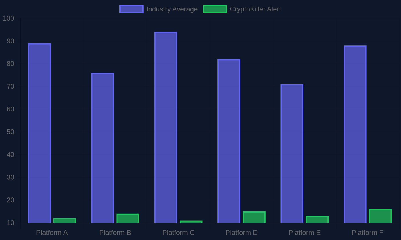 Timeline chart comparing date of first victim complaint to date of first regulatory warning for sampled scam platforms