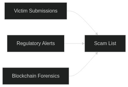 Flowchart of how CryptoKiller sources, verifies, and publishes scam-list entries