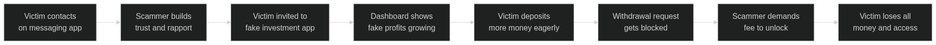 Process flow diagram showing the seven stages of a pig butchering crypto scam operation