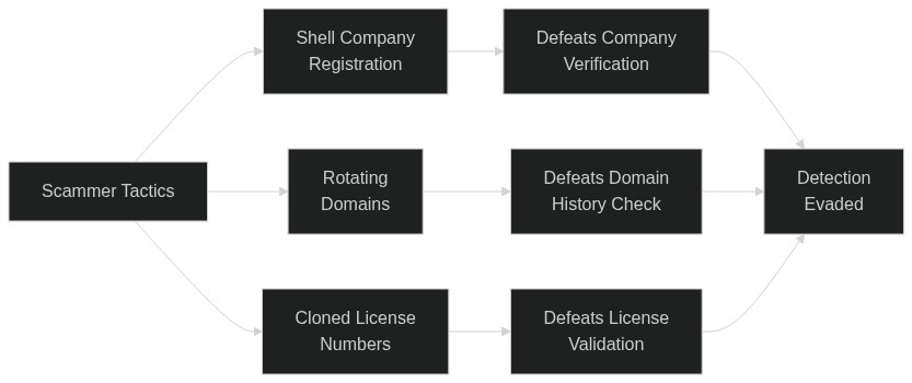 Diagram mapping three scammer evasion tactics to the regulatory checks they are designed to circumvent