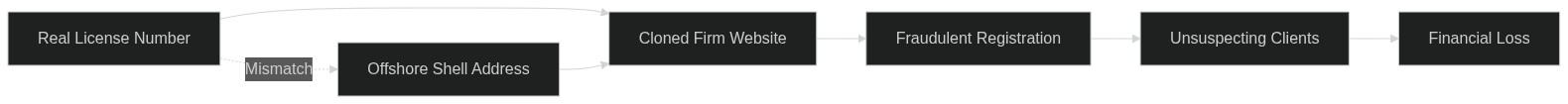 Diagram illustrating how scammers copy legitimate regulator license numbers onto fake platforms