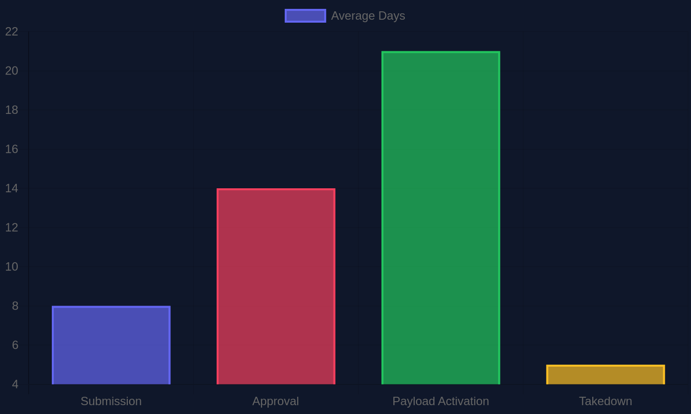 Bar chart illustrating average days between fake wallet app approval and takedown across documented cases
