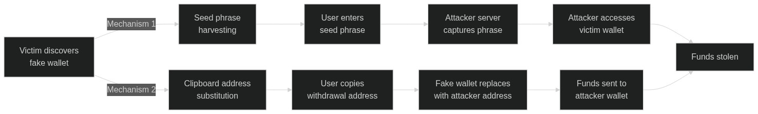 Flowchart comparing seed phrase harvesting and address substitution attack paths in fake crypto wallet scams