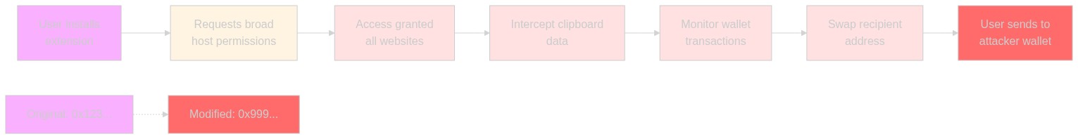 Diagram of how a fake MetaMask browser extension intercepts clipboard data and substitutes recipient wallet addresses at signing