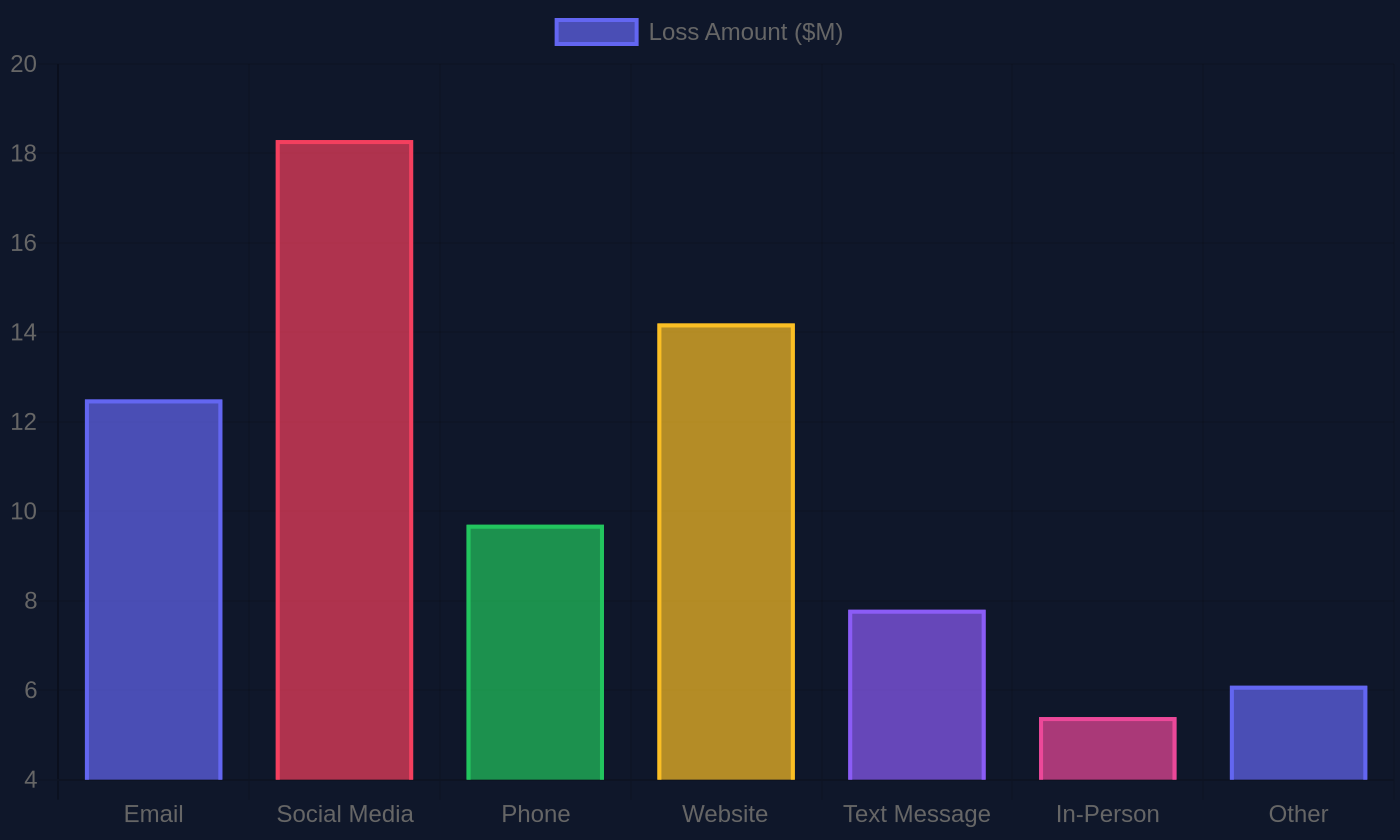 Bar chart of reported crypto investment fraud losses attributed to messaging-app recruitment