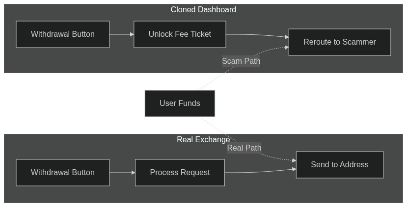 Technical comparison of fake versus legitimate crypto exchange withdrawal flow