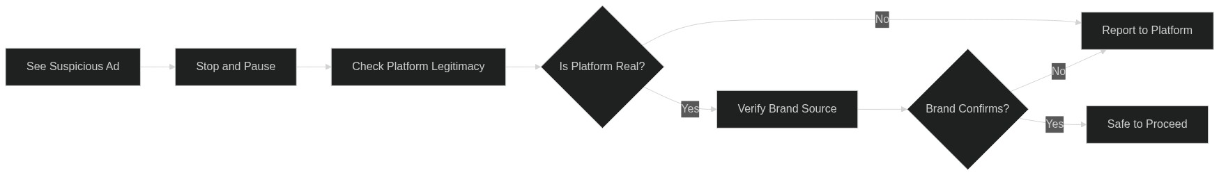 Flowchart showing step-by-step decision process for verifying a crypto investment platform before depositing money