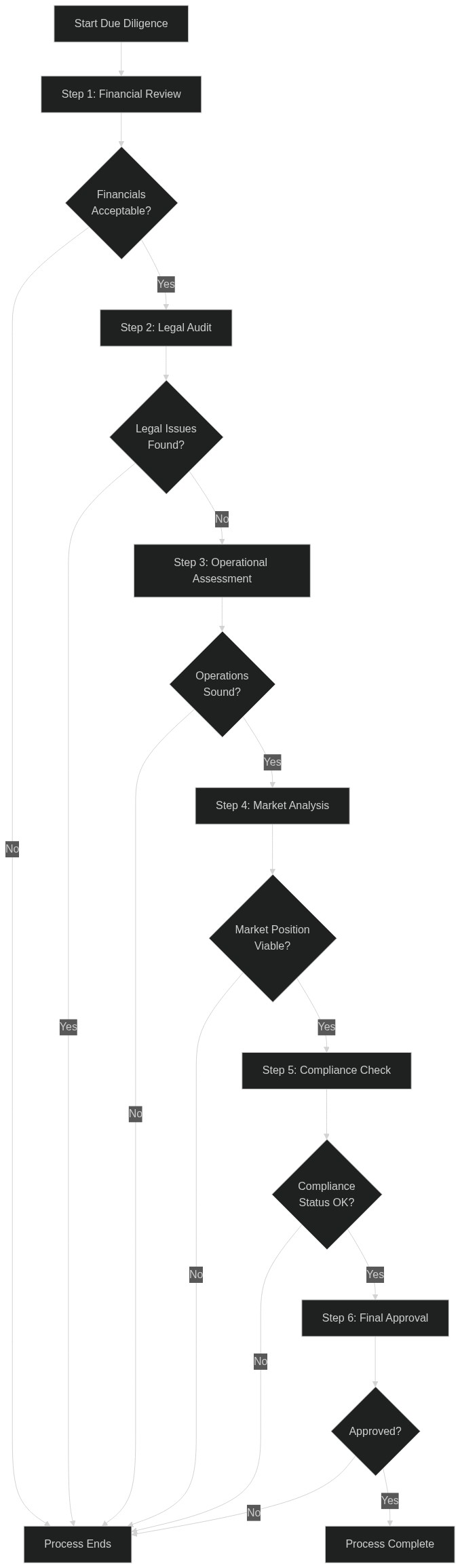 Flowchart diagram of six due diligence steps for verifying a crypto project starting with DFPI Scam Tracker and ending with smart contract audit check