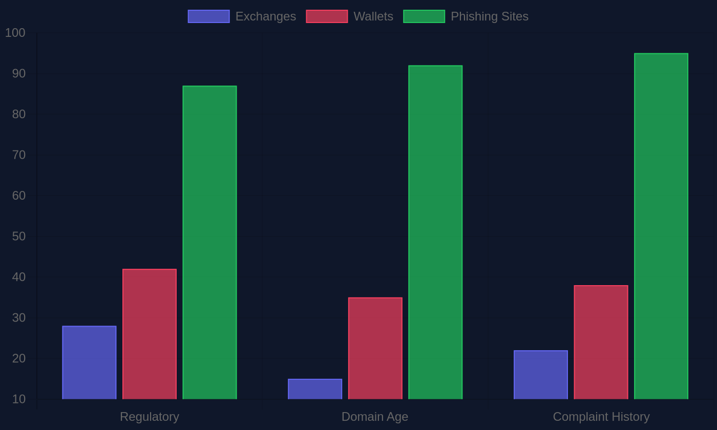 Bar chart of verification failure rates by fraudulent platform type