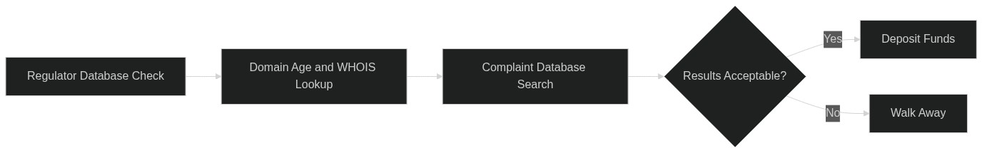 Step-by-step flowchart for verifying a crypto exchange before depositing funds