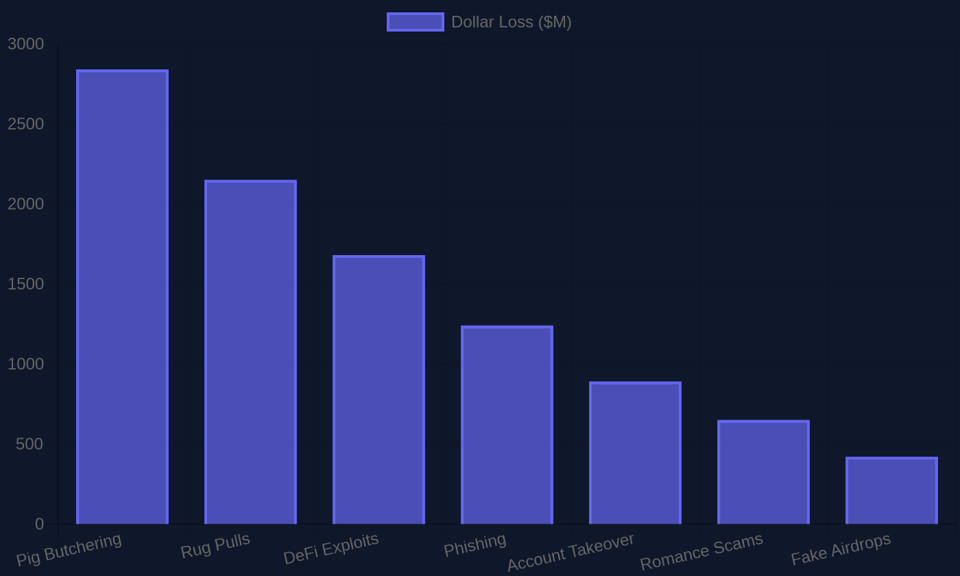 Bar chart comparing crypto scam categories by total dollar losses per IC3 and FTC data