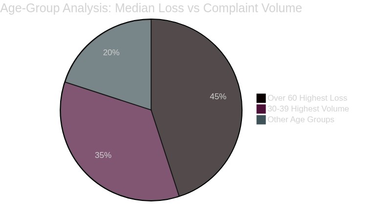 Diagram contrasting older victims' larger losses with younger victims' higher complaint counts