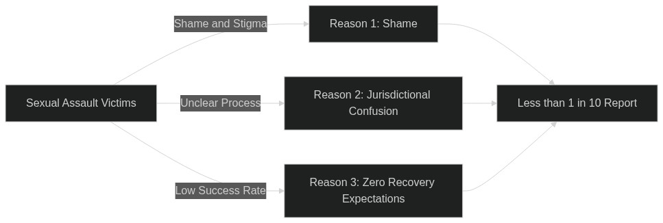 Flow diagram explaining why most crypto scam victims never file a complaint