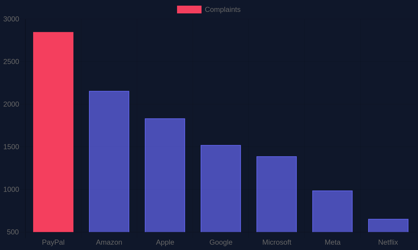 Bar chart ranking companies most frequently impersonated by scammers according to FTC 2024 data, with PayPal among top results