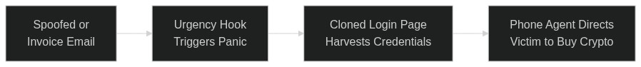 Step-by-step diagram showing how a PayPal crypto phishing scam progresses from initial email contact to irreversible cryptocurrency transfer