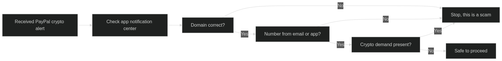 Visual decision tree showing the verification steps a PayPal user should follow before acting on any crypto-related alert