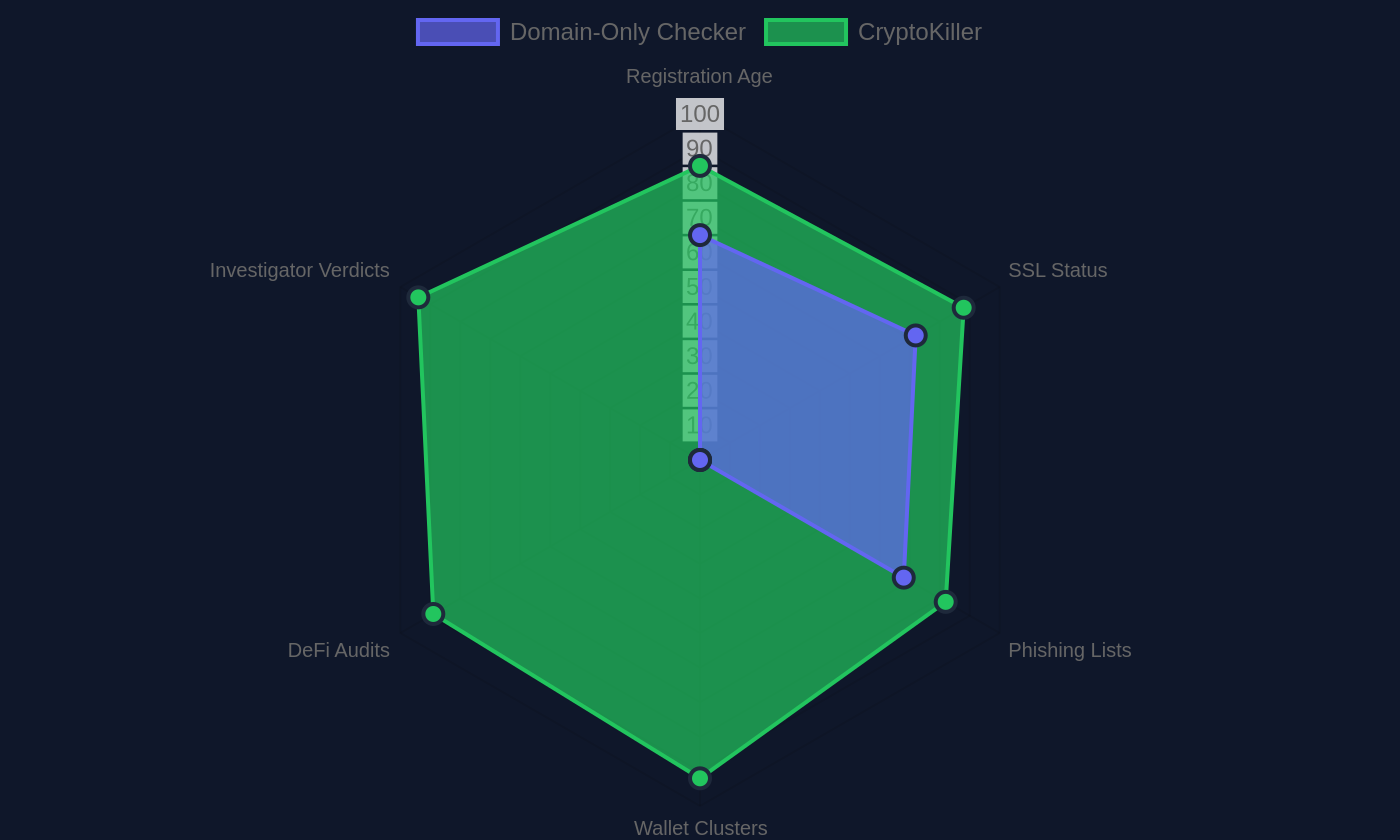 Side-by-side chart contrasting surface domain checks against on-chain wallet and contract analysis