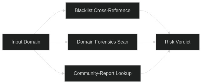 Flowchart showing three data sources combining into a pass, warn, or danger score
