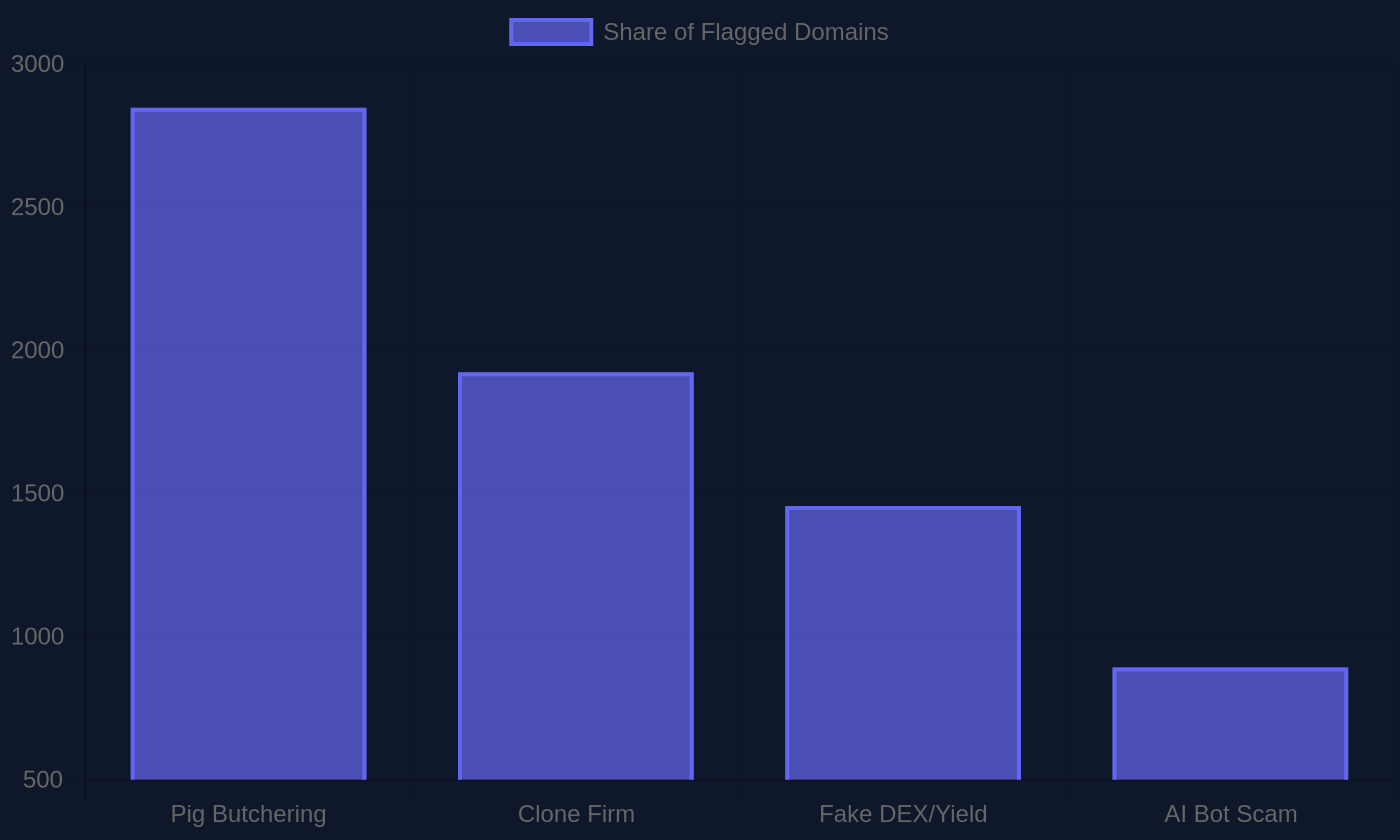 Bar chart comparing frequency of pig butchering platforms, clone brokerage firms, fake DEX sites, and AI trading bot scams across CryptoKiller's tracked scam brand portfolio
