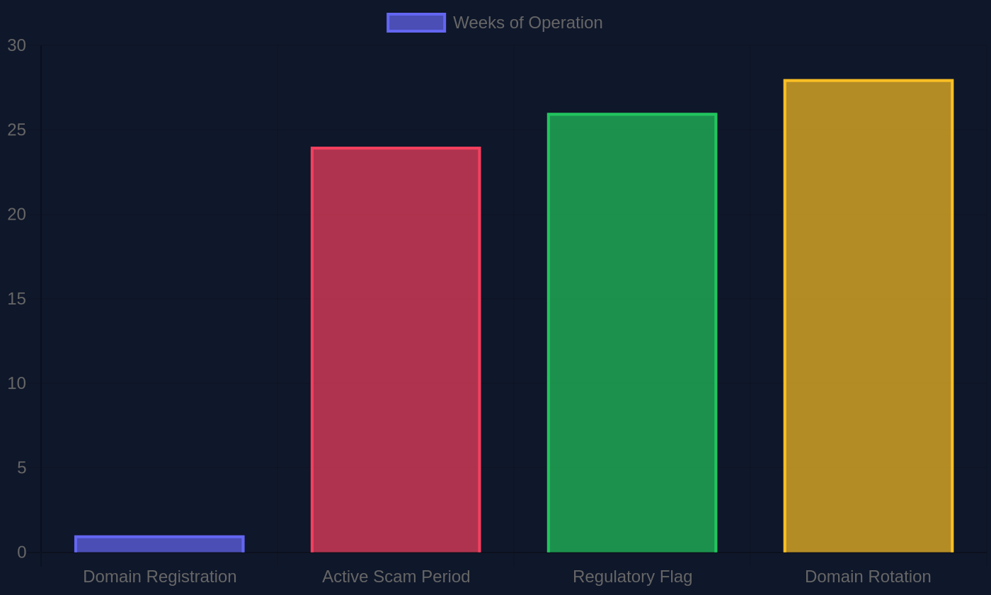 Timeline chart showing average operational lifespan of a fake crypto trading website from registration through exit scam and domain rotation