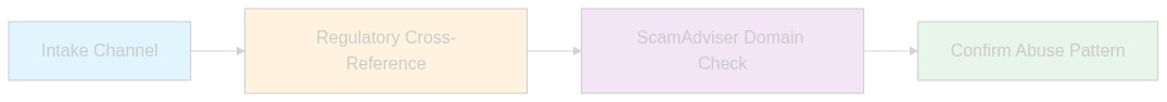 Process diagram of CryptoKiller's four-stage review pipeline for listing a fraudulent crypto trading website