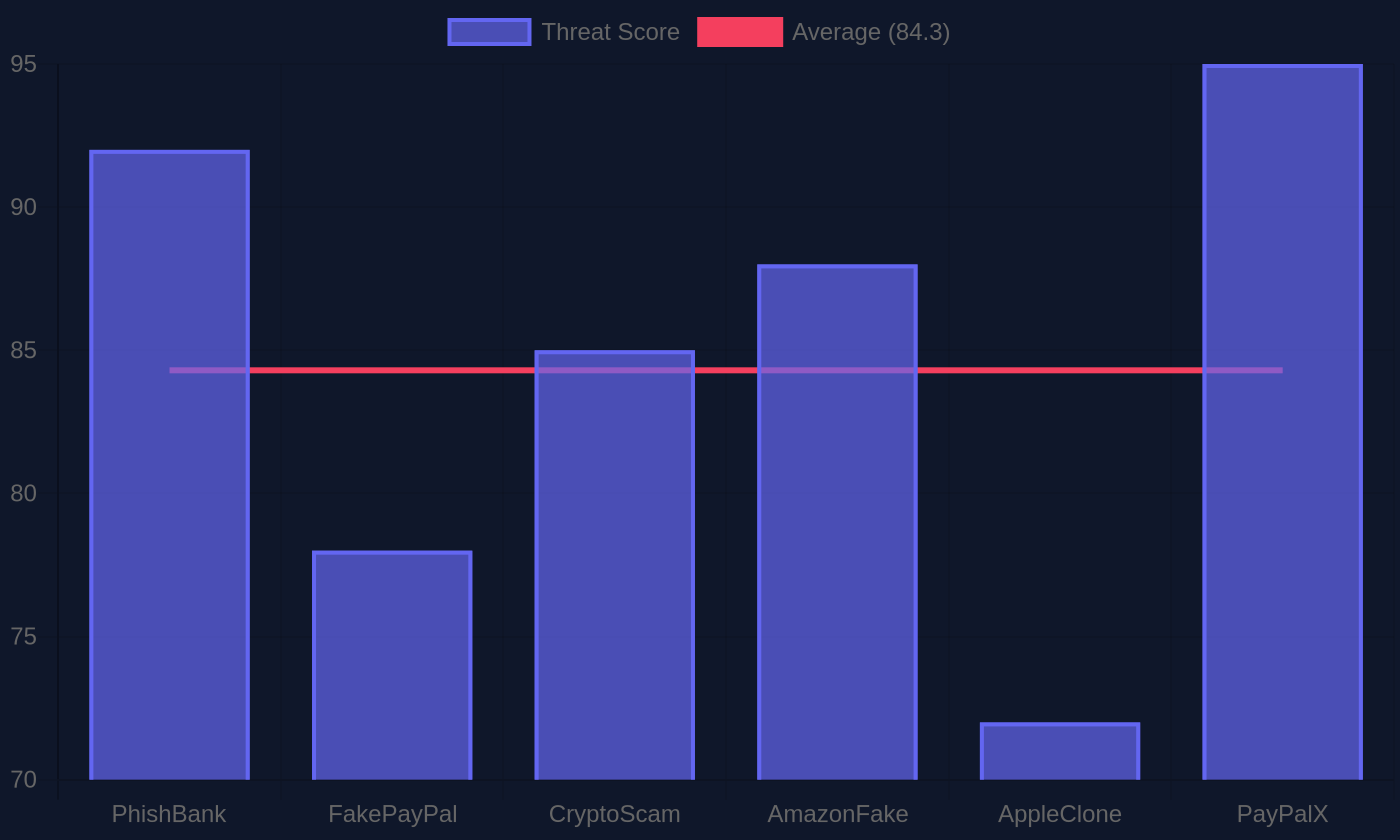 Bar chart showing CryptoKiller threat-score distribution and the portfolio average line