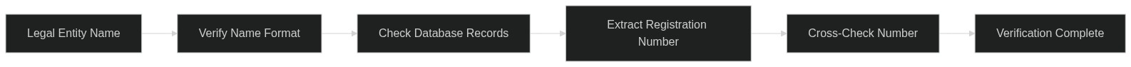 Step-by-step flowchart for verifying a crypto platform against SEC, FCA, and ASIC public registers