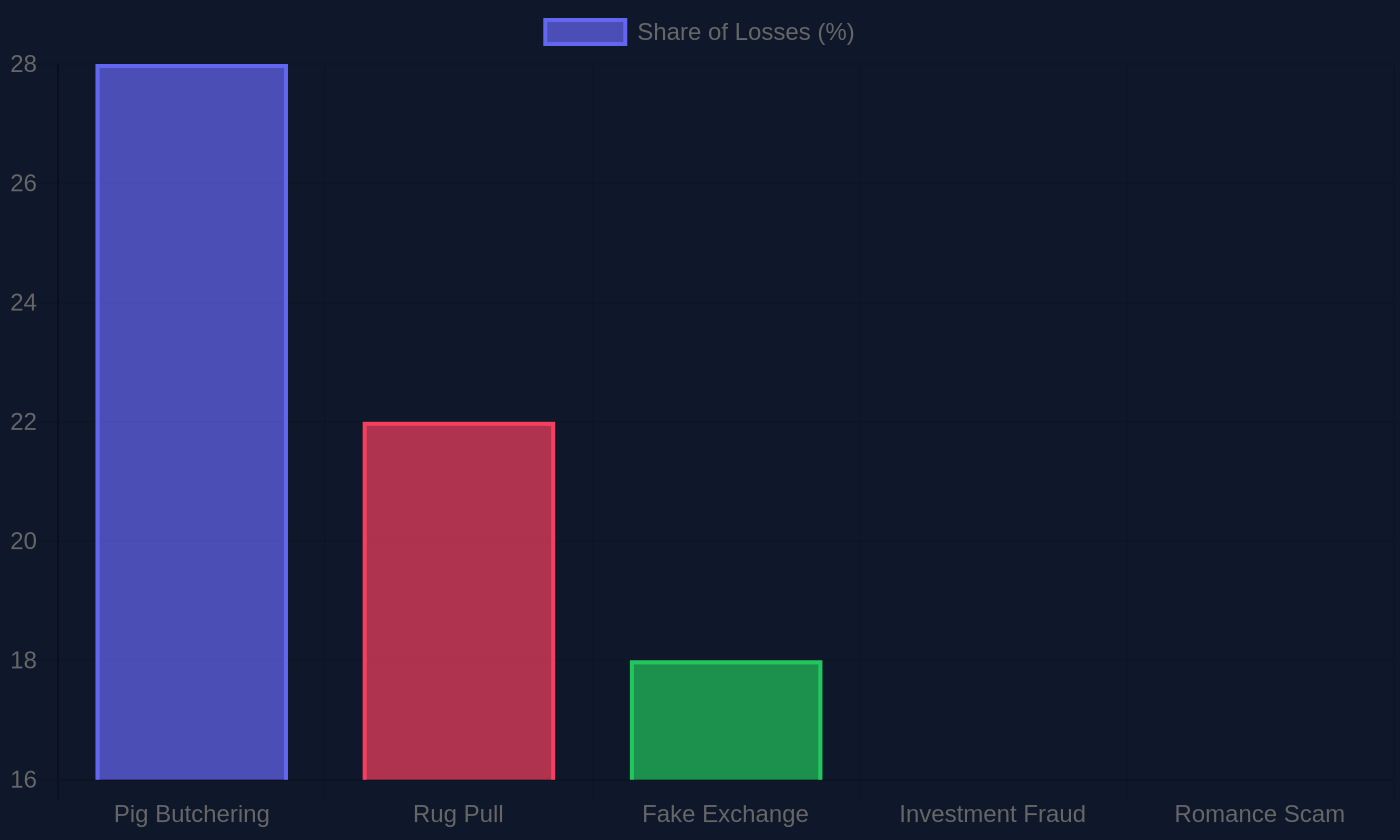 Horizontal bar chart comparing crypto scam categories by percentage of total reported losses in 2025-2026