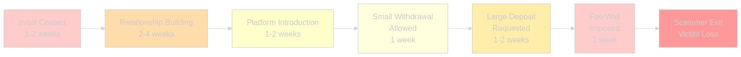 Flowchart showing the seven stages of a pig butchering crypto scam from first contact to exit