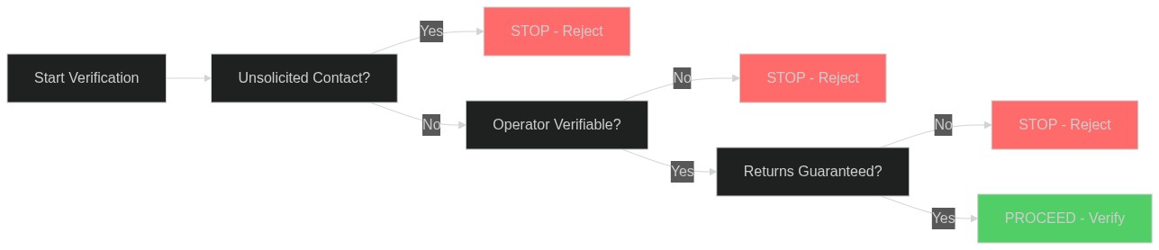 Decision tree diagram for verifying a crypto platform across three red-flag checkpoints before depositing funds