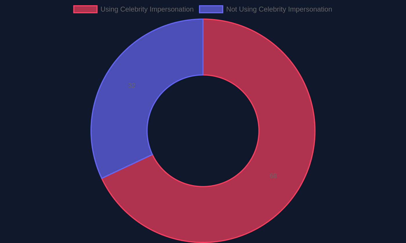 Bar chart comparing celebrity-impersonation brands against total scam brands tracked by CryptoKiller