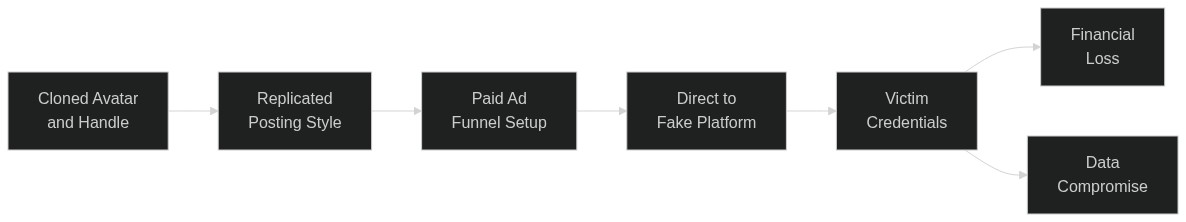 Flowchart showing how a crypto scammer clones an influencer's profile and routes victims to a fraudulent trading dashboard
