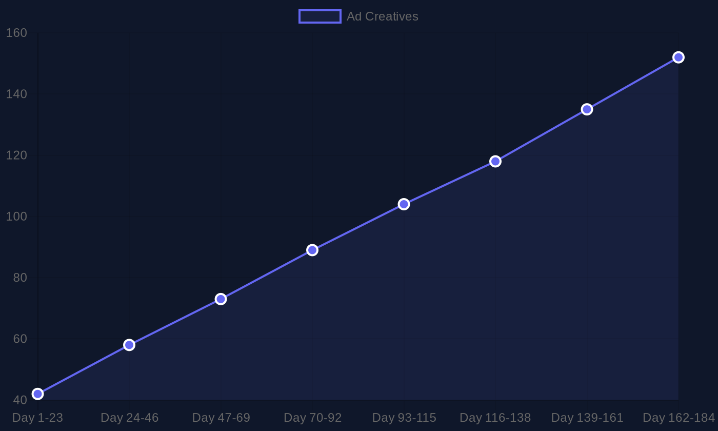 Line chart showing EquiLoomPRO ad creative deployment declining to zero